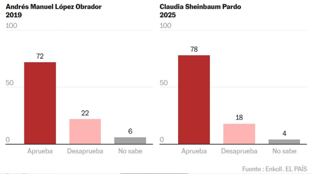 ¿Usted "aprueba" o "desaprueba" el trabajo de la presidencia de México?