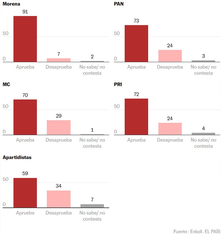 Según su afinidad partidista ¿usted “aprueba” o “desaprueba” el trabajo de Claudia Sheinbaum ?