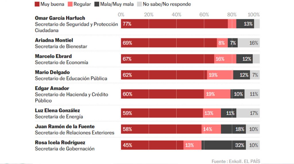 ¿Qué opinión tiene de los secretarios de Estado?