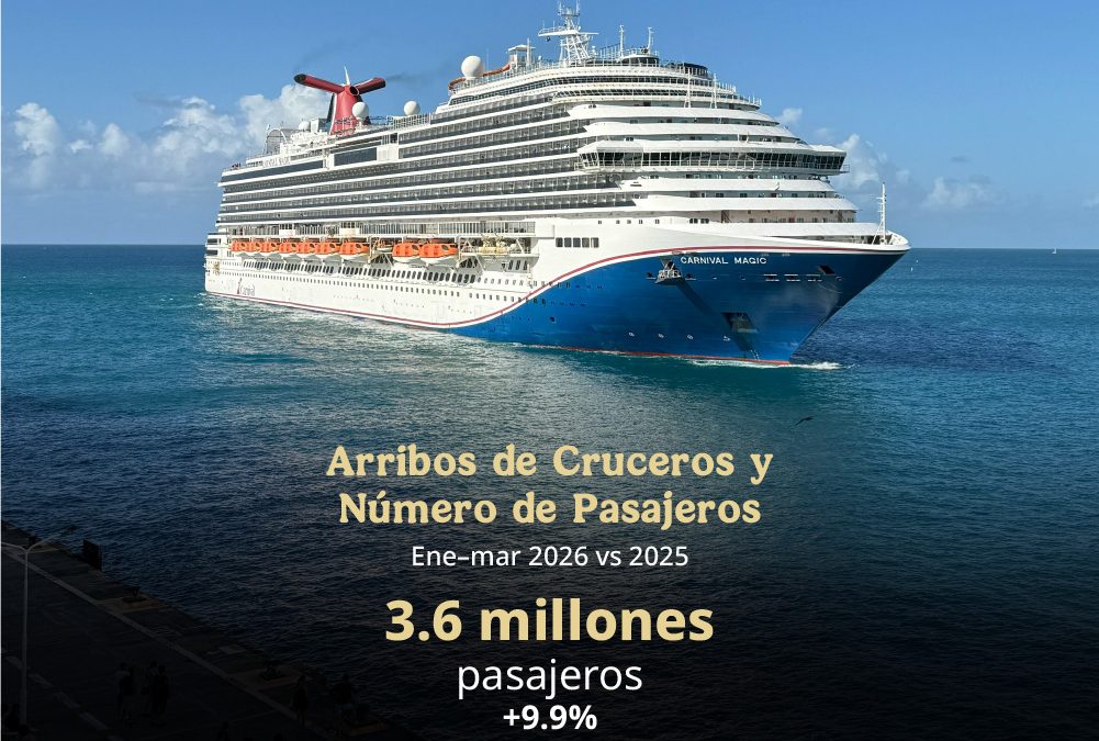 Turismo de cruceros en México mantiene crecimiento con 3.6 millones de pasajeros y un aumento de 9.9%