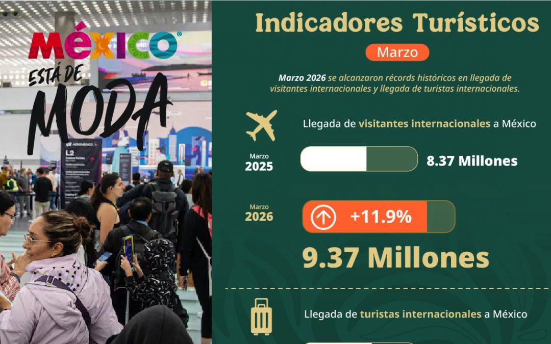 Primer trimestre 2026 confirma que México está de moda: 26.22 millones de visitantes y 12.66 millones de turistas internacionales