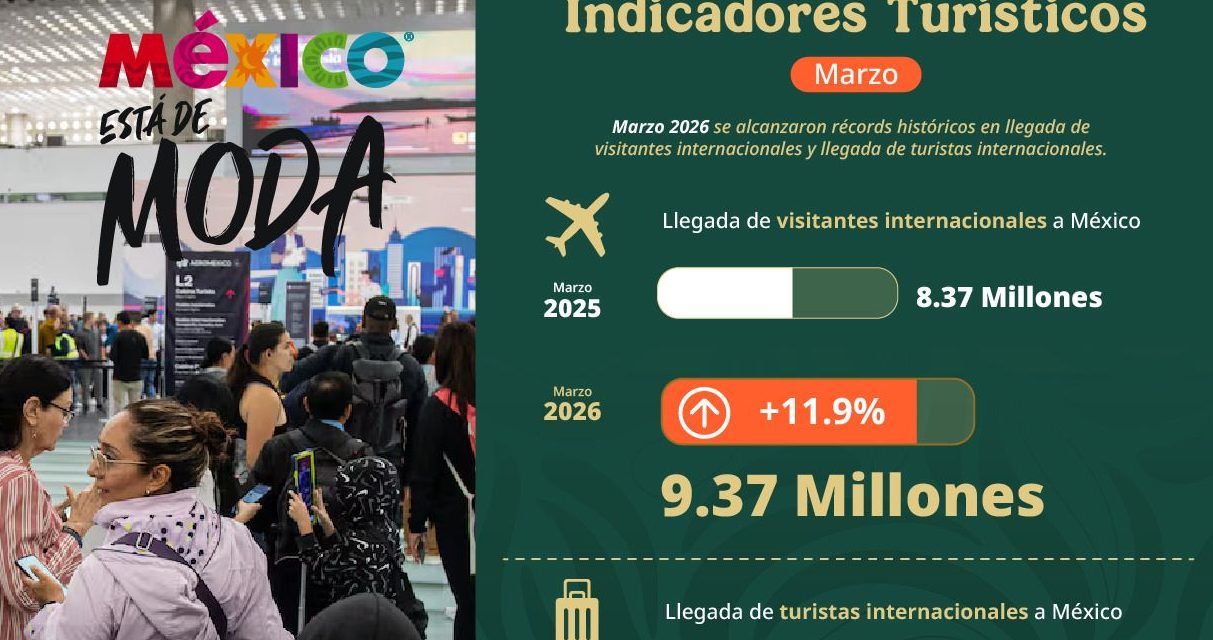 Primer trimestre 2026 confirma que México está de moda: 26.22 millones de visitantes y 12.66 millones de turistas internacionales