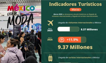 Primer trimestre 2026 confirma que México está de moda: 26.22 millones de visitantes y 12.66 millones de turistas internacionales