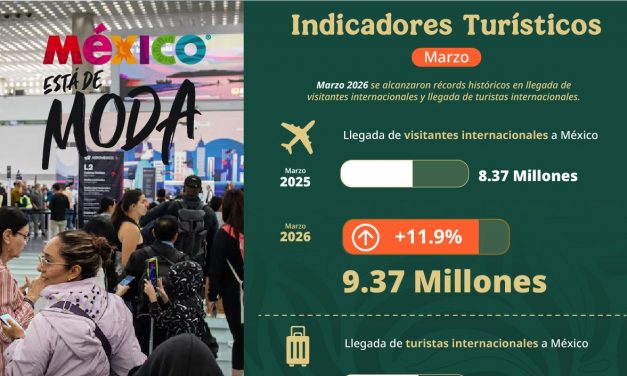 Primer trimestre 2026 confirma que México está de moda: 26.22 millones de visitantes y 12.66 millones de turistas internacionales