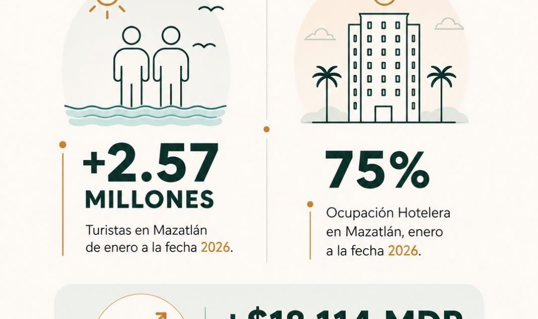 Sectur invita a descubrir Mazatlán, destino que supera los 2.57 millones de turistas en 2026