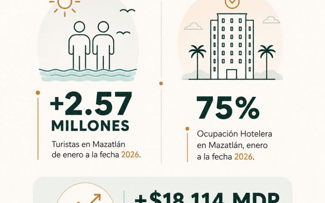 Sectur invita a descubrir Mazatlán, destino que supera los 2.57 millones de turistas en 2026