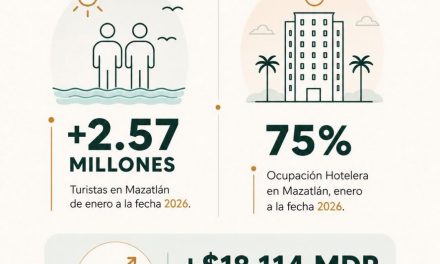 Sectur invita a descubrir Mazatlán, destino que supera los 2.57 millones de turistas en 2026