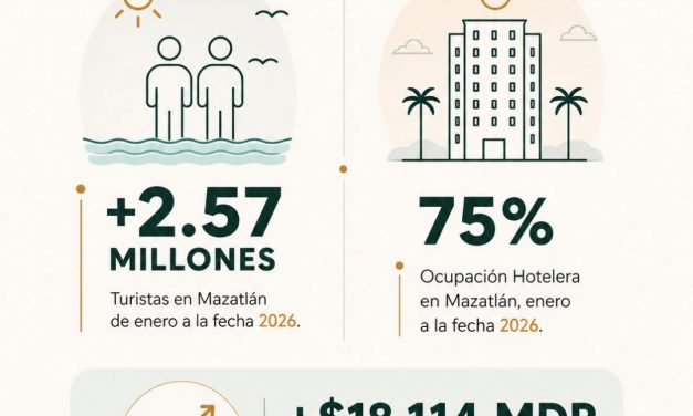 Sectur invita a descubrir Mazatlán, destino que supera los 2.57 millones de turistas en 2026