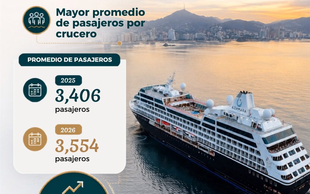 Turismo de cruceros registra crecimiento de 17.1% en México durante el primer semestre