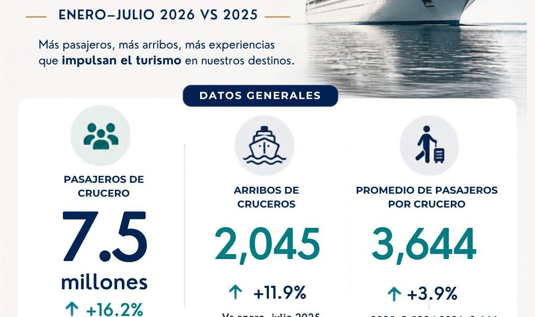 Continúa en ascenso la llegada de cruceros a México: 7.5 millones de pasajeros entre enero y julio de 2026, 16.2% más que el mismo periodo de 2025