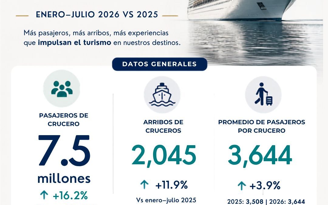 Continúa en ascenso la llegada de cruceros a México: 7.5 millones de pasajeros entre enero y julio de 2026, 16.2% más que el mismo periodo de 2025