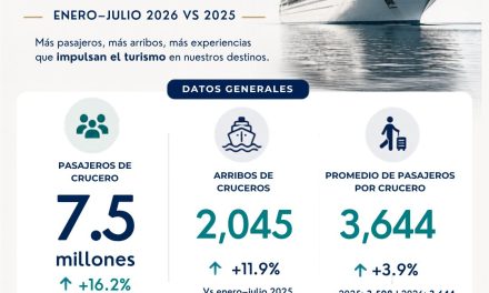 Continúa en ascenso la llegada de cruceros a México: 7.5 millones de pasajeros entre enero y julio de 2026, 16.2% más que el mismo periodo de 2025