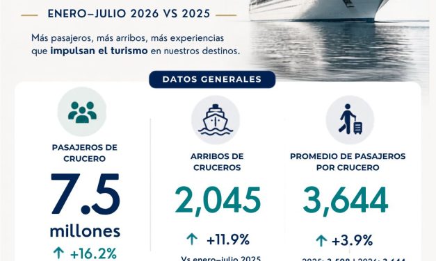 Continúa en ascenso la llegada de cruceros a México: 7.5 millones de pasajeros entre enero y julio de 2026, 16.2% más que el mismo periodo de 2025
