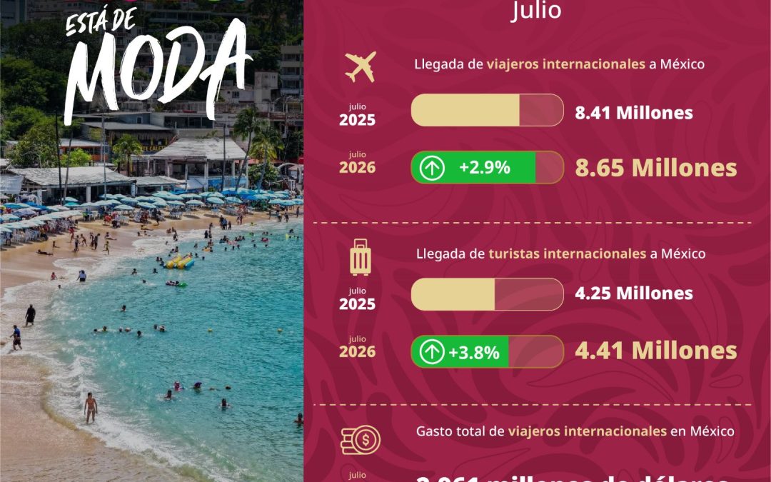 México recibe 59.71 millones de viajeros internacionales de enero a julio, 7% más que en 2025