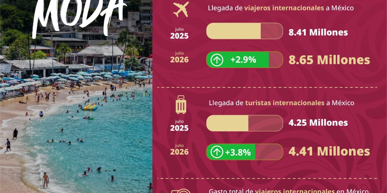 México recibe 59.71 millones de viajeros internacionales de enero a julio, 7% más que en 2025