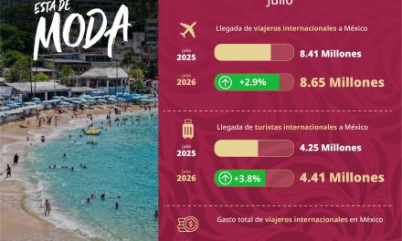 México recibe 59.71 millones de viajeros internacionales de enero a julio, 7% más que en 2025